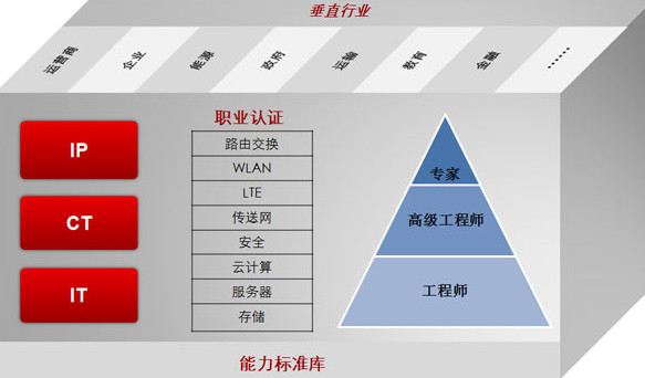不考hcip可以直接考hcie吗？ - 1