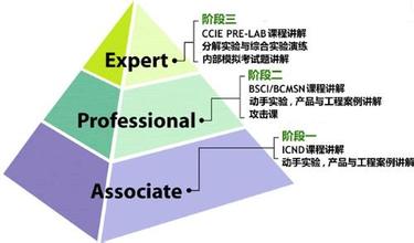 思科认证培训机构的培训效果如何插图1