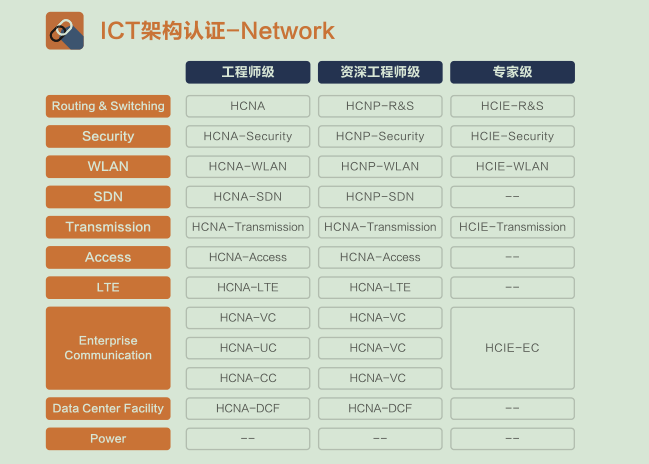 华为推出的HCIE认证方向有哪些？-2607869-1