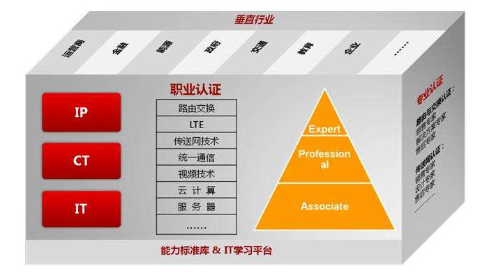 网络工程师成长问答20-学校里的华为认证网络工程师，98%通过率要参加么？插图1