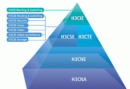 H3c认证和思科哪个好？插图3